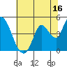 Sonoma Creek tide chart for Sunday, July 16, 2023