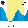 Sonoma Creek tide chart for Monday, July 17, 2023