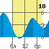 Sonoma Creek tide chart for Tuesday, July 18, 2023