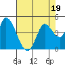 Sonoma Creek tide chart for Wednesday, July 19, 2023