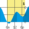 Sonoma Creek tide chart for Saturday, July 1, 2023