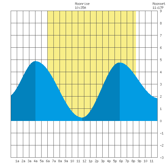 Sonoma Creek tide chart for Saturday, July 22, 2023