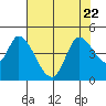 Sonoma Creek tide chart for Saturday, July 22, 2023