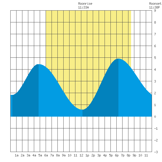 Sonoma Creek tide chart for Sunday, July 23, 2023