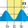 Sonoma Creek tide chart for Sunday, July 23, 2023