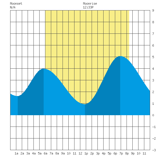 Sonoma Creek tide chart for Monday, July 24, 2023