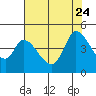 Sonoma Creek tide chart for Monday, July 24, 2023
