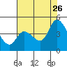 Sonoma Creek tide chart for Wednesday, July 26, 2023