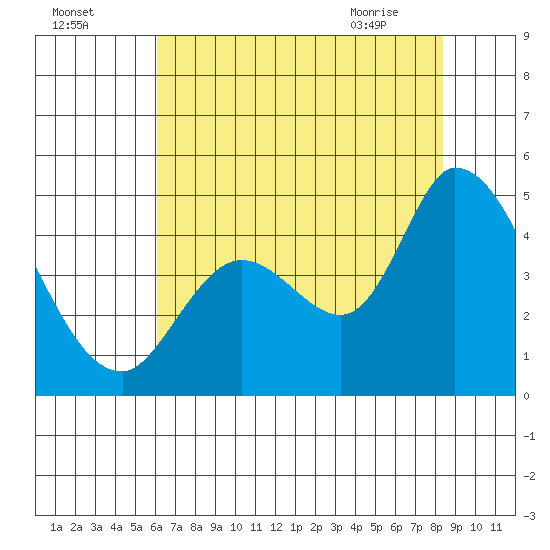Sonoma Creek tide chart for Thursday, July 27, 2023