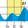 Sonoma Creek tide chart for Thursday, July 27, 2023