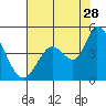 Sonoma Creek tide chart for Friday, July 28, 2023
