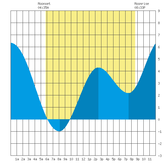 Sonoma Creek tide chart for Sunday, July 2, 2023