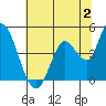 Sonoma Creek tide chart for Sunday, July 2, 2023