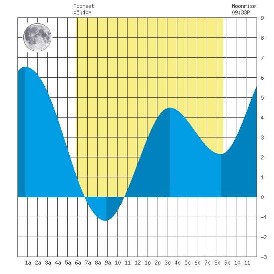 Sonoma Creek tide chart for Monday, July 3, 2023