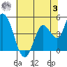 Sonoma Creek tide chart for Monday, July 3, 2023