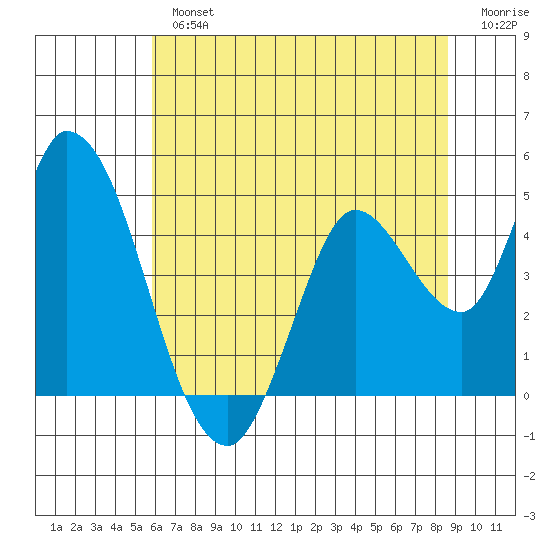 Sonoma Creek tide chart for Tuesday, July 4, 2023