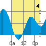 Sonoma Creek tide chart for Tuesday, July 4, 2023
