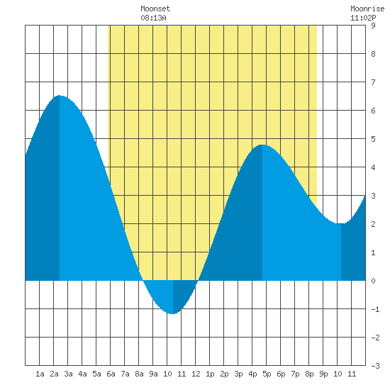 Sonoma Creek tide chart for Wednesday, July 5, 2023