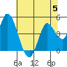 Sonoma Creek tide chart for Wednesday, July 5, 2023