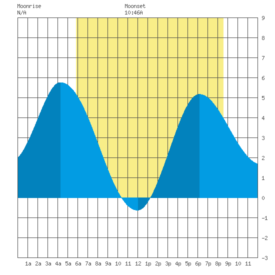 Sonoma Creek tide chart for Friday, July 7, 2023