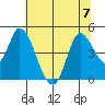 Sonoma Creek tide chart for Friday, July 7, 2023