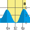 Sonoma Creek tide chart for Saturday, July 8, 2023