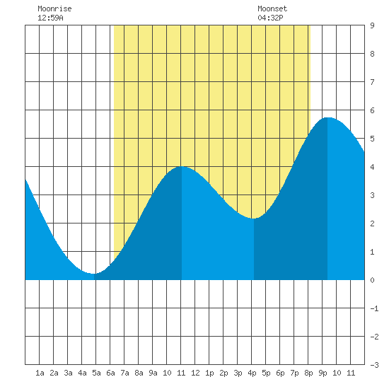 Sonoma Creek tide chart for Thursday, August 10, 2023