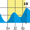 Sonoma Creek tide chart for Thursday, August 10, 2023