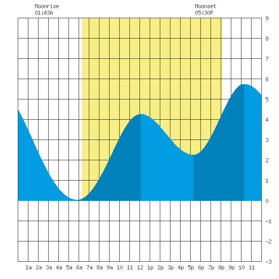 Sonoma Creek tide chart for Friday, August 11, 2023