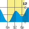 Sonoma Creek tide chart for Saturday, August 12, 2023