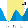 Sonoma Creek tide chart for Sunday, August 13, 2023