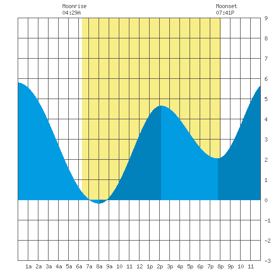 Sonoma Creek tide chart for Monday, August 14, 2023