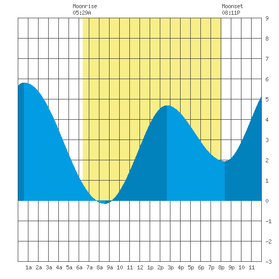 Sonoma Creek tide chart for Tuesday, August 15, 2023