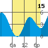 Sonoma Creek tide chart for Tuesday, August 15, 2023