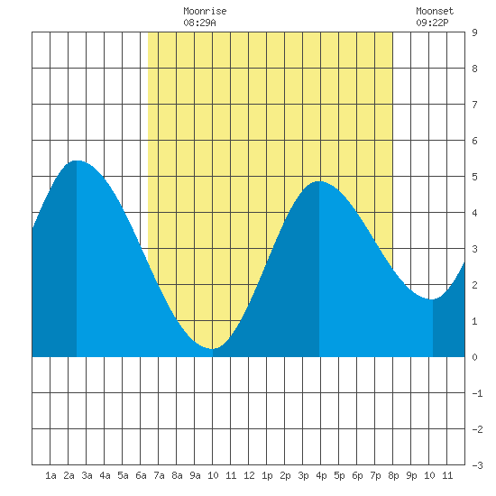 Sonoma Creek tide chart for Friday, August 18, 2023
