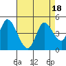 Sonoma Creek tide chart for Friday, August 18, 2023