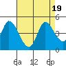 Sonoma Creek tide chart for Saturday, August 19, 2023