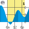 Sonoma Creek tide chart for Tuesday, August 1, 2023