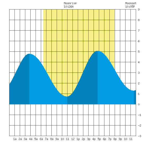 Sonoma Creek tide chart for Sunday, August 20, 2023