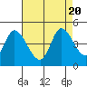 Sonoma Creek tide chart for Sunday, August 20, 2023