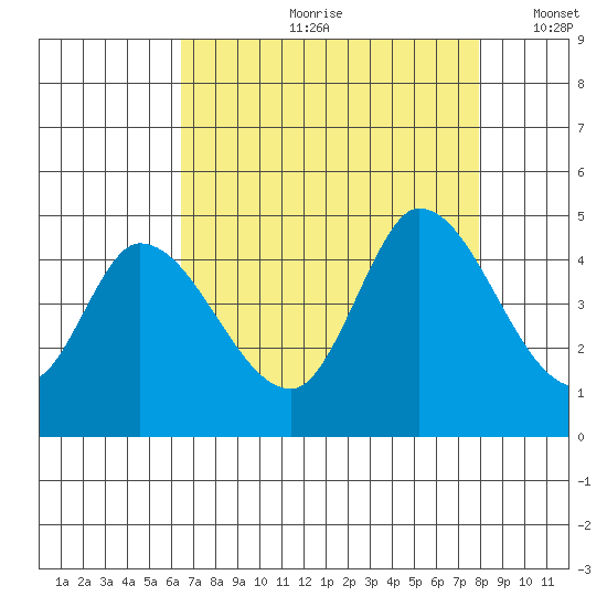 Sonoma Creek tide chart for Monday, August 21, 2023