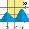 Sonoma Creek tide chart for Tuesday, August 22, 2023