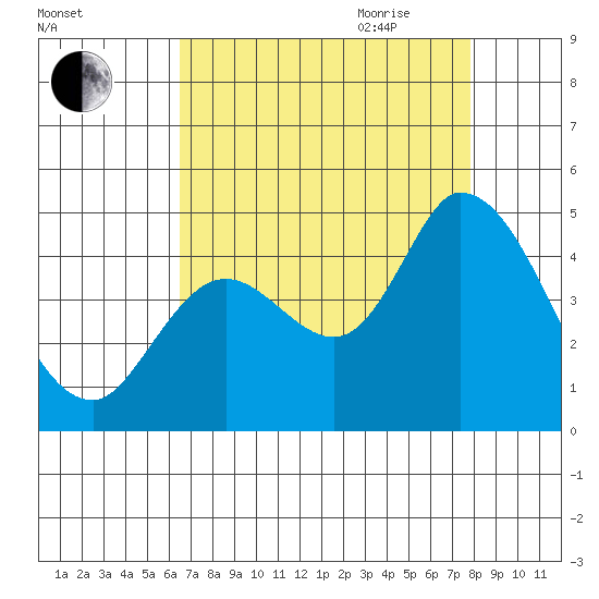 Sonoma Creek tide chart for Thursday, August 24, 2023