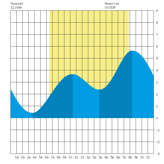 Sonoma Creek tide chart for Friday, August 25, 2023