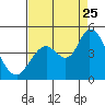 Sonoma Creek tide chart for Friday, August 25, 2023