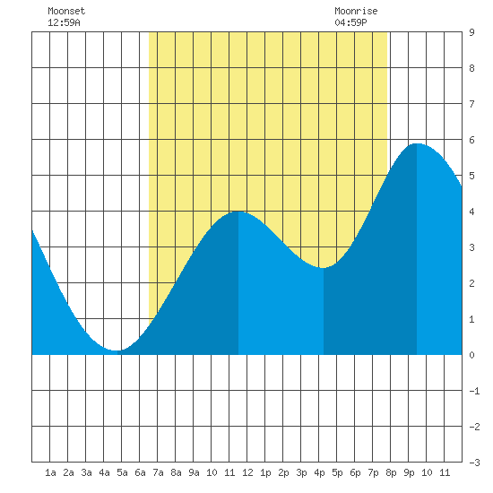 Sonoma Creek tide chart for Saturday, August 26, 2023