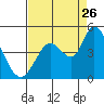 Sonoma Creek tide chart for Saturday, August 26, 2023