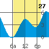 Sonoma Creek tide chart for Sunday, August 27, 2023