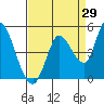 Sonoma Creek tide chart for Tuesday, August 29, 2023