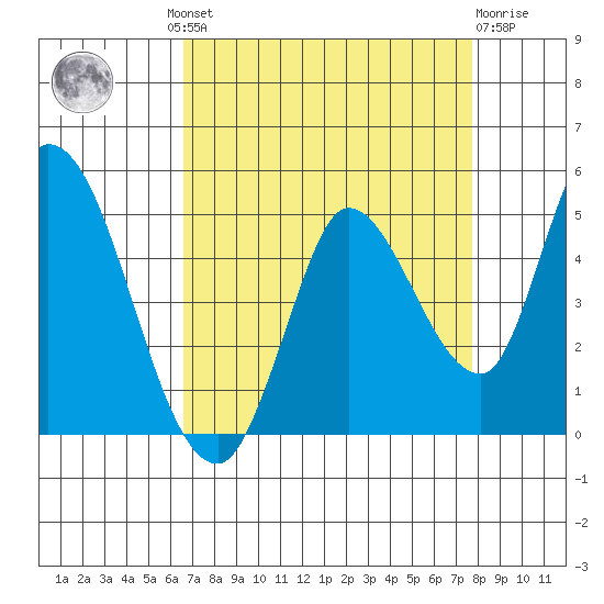 Sonoma Creek tide chart for Wednesday, August 30, 2023
